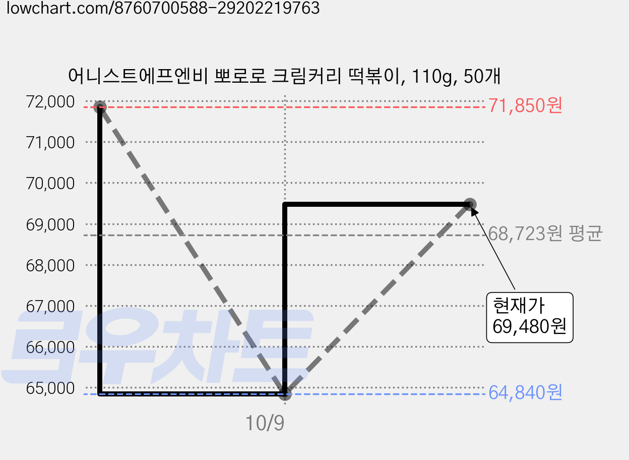 어니스트에프엔비 뽀로로 크림커리 떡볶이, 110g, 50개 가격 변동 차트, 현재가 69,480원, 관측 최저가 64,840원