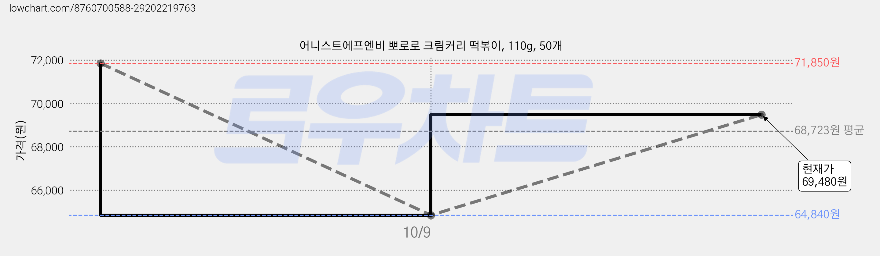 어니스트에프엔비 뽀로로 크림커리 떡볶이, 110g, 50개 가격 변동 차트, 현재가 69,480원, 관측 최저가 64,840원