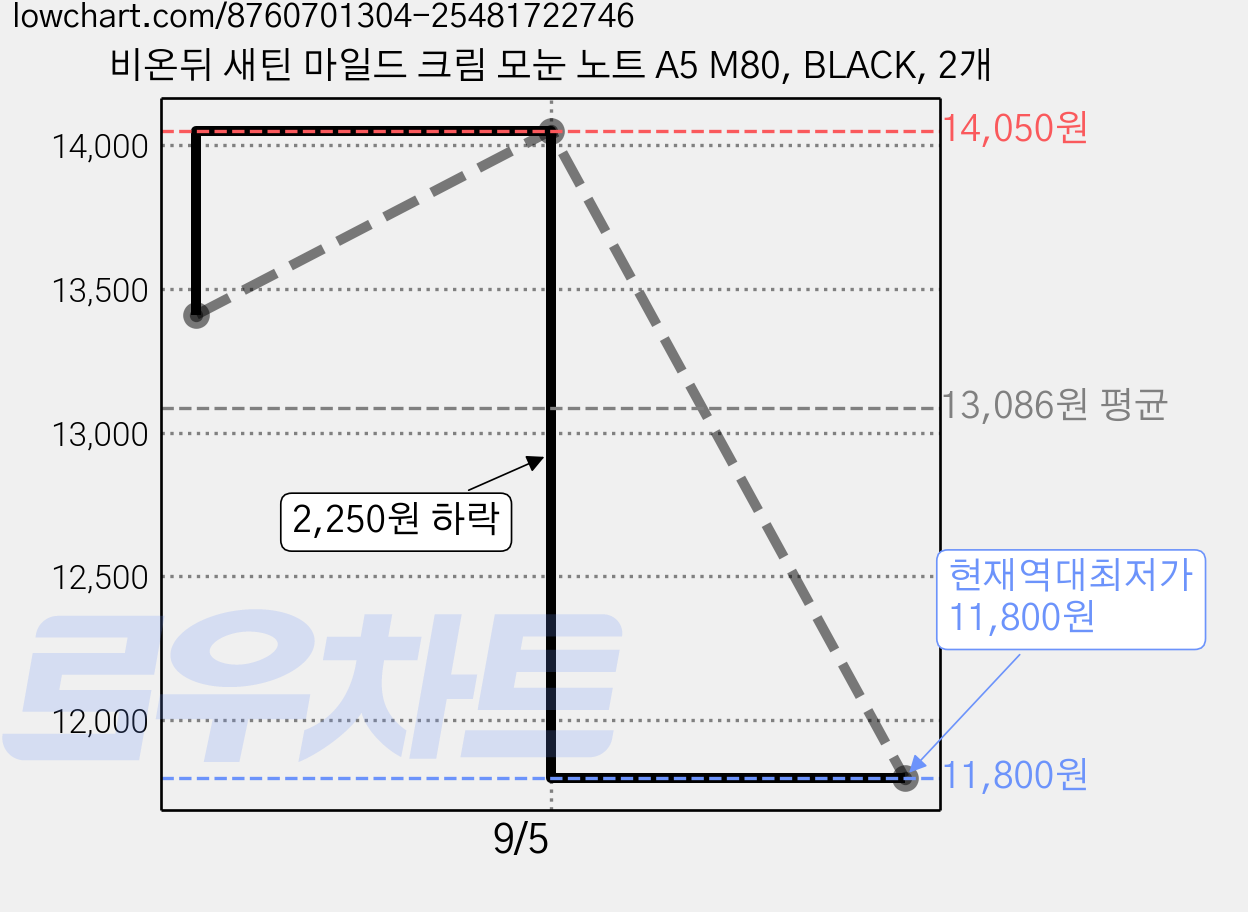 비온뒤 새틴 마일드 크림 모눈 노트 A5 M80, BLACK, 2개 가격 변동 차트, 현재가 11,800원, 역대최저가