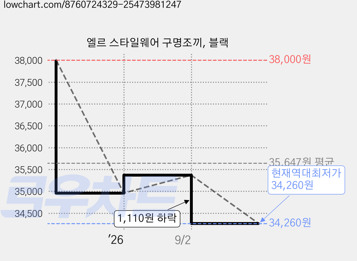 엘르 스타일웨어 구명조끼, 블랙 가격 변동 차트, 현재가 34,260원, 역대최저가