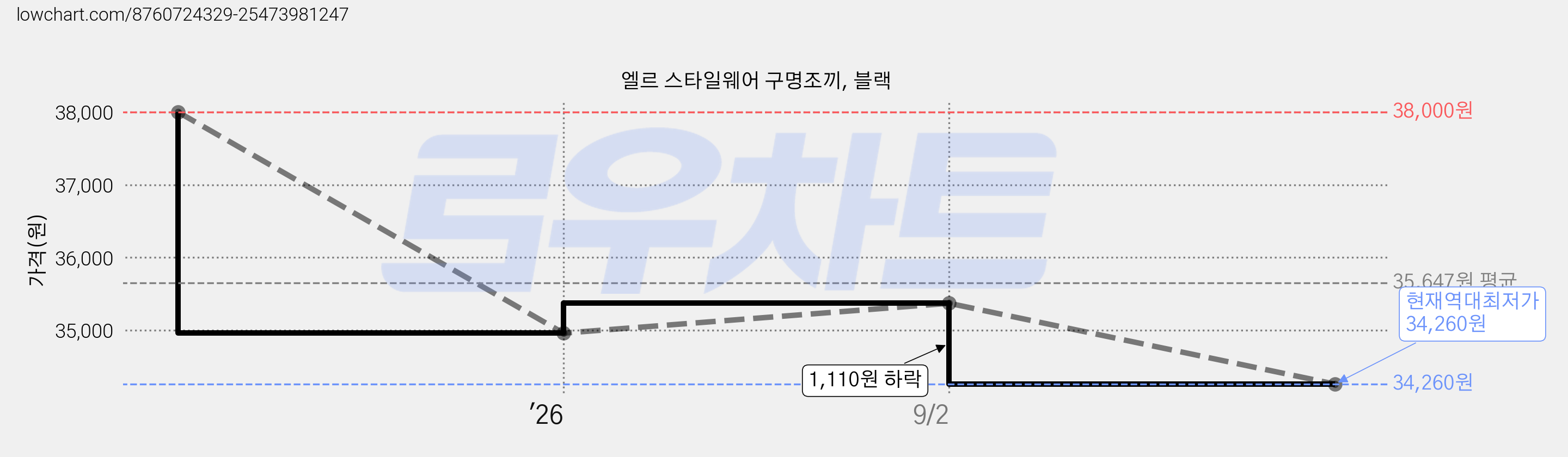 엘르 스타일웨어 구명조끼, 블랙 가격 변동 차트, 현재가 34,260원, 역대최저가