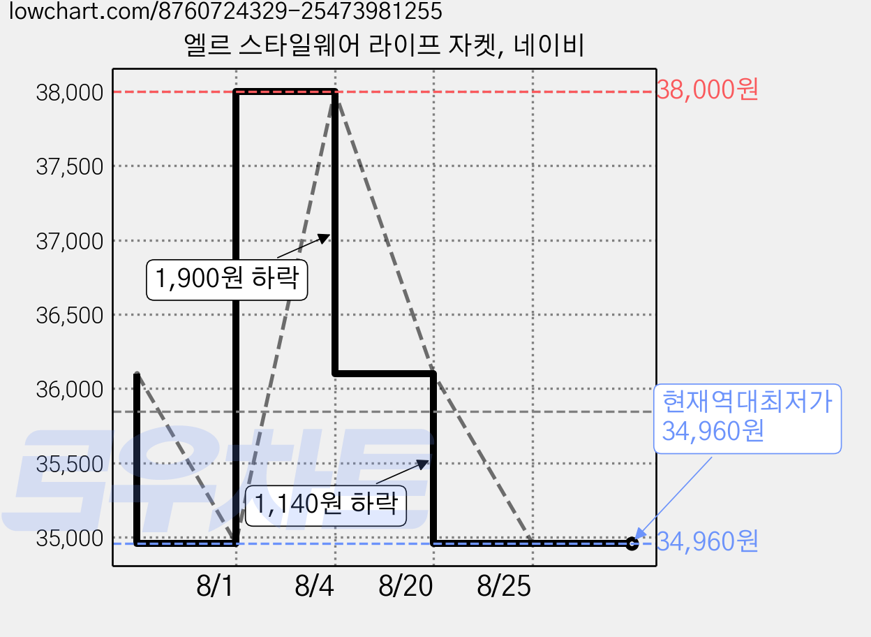 엘르 스타일웨어 라이프 자켓, 네이비 가격 변동 차트, 현재가 34,960원, 역대최저가
