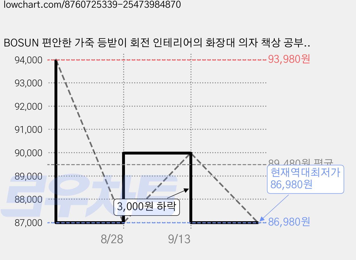 BOSUN 편안한 가죽 등받이 회전 인테리어의 화장대 의자 책상 공부용 사무용, 1개, 쌀과 회색, 높은 탄성 스폰지 가격 변동 차트, 현재가 86,980원, 역대최저가