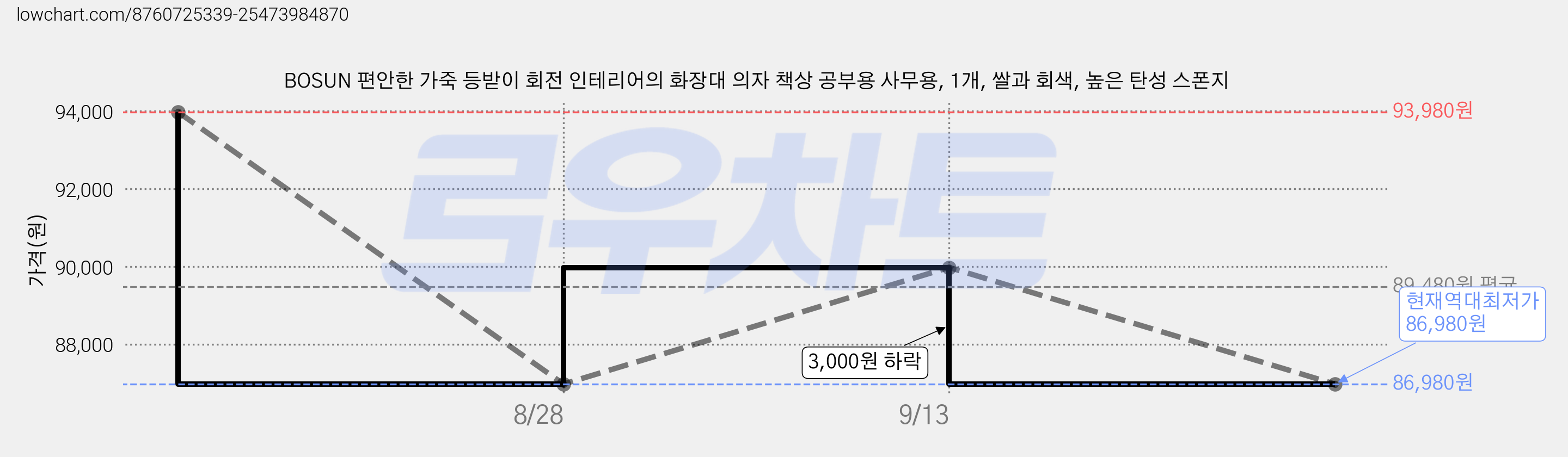 BOSUN 편안한 가죽 등받이 회전 인테리어의 화장대 의자 책상 공부용 사무용, 1개, 쌀과 회색, 높은 탄성 스폰지 가격 변동 차트, 현재가 86,980원, 역대최저가