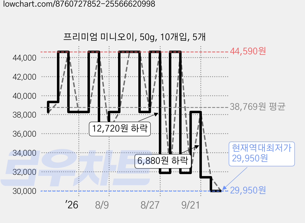 프리미엄 미니오이, 50g, 10개입, 5개 가격 변동 차트, 현재가 29,950원, 역대최저가