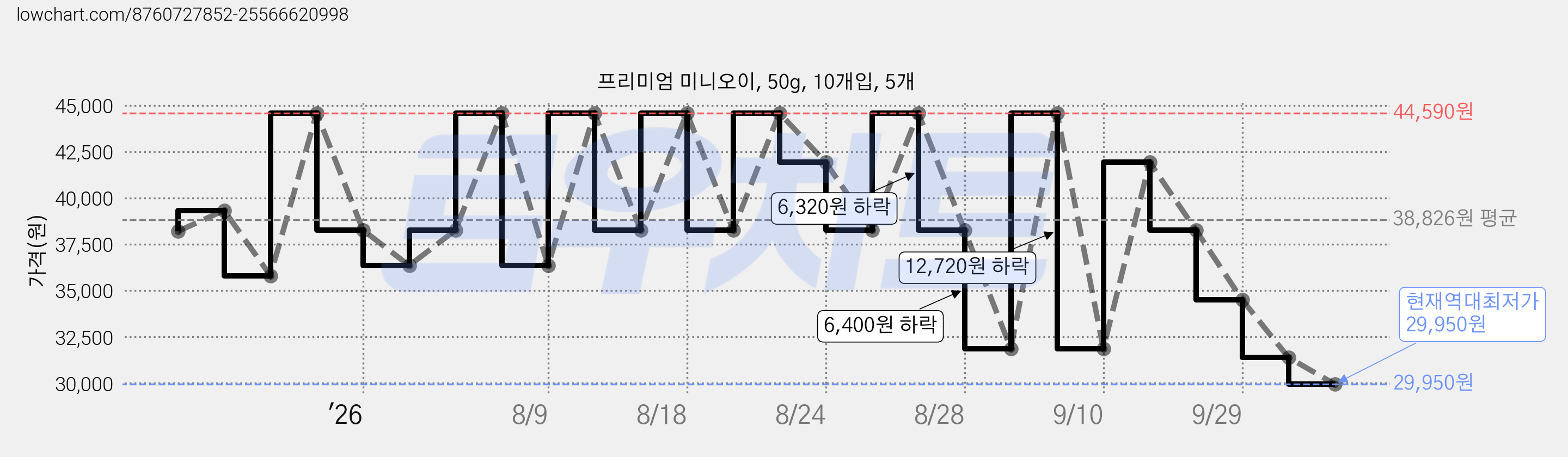 프리미엄 미니오이, 50g, 10개입, 5개 가격 변동 차트, 현재가 29,950원, 역대최저가