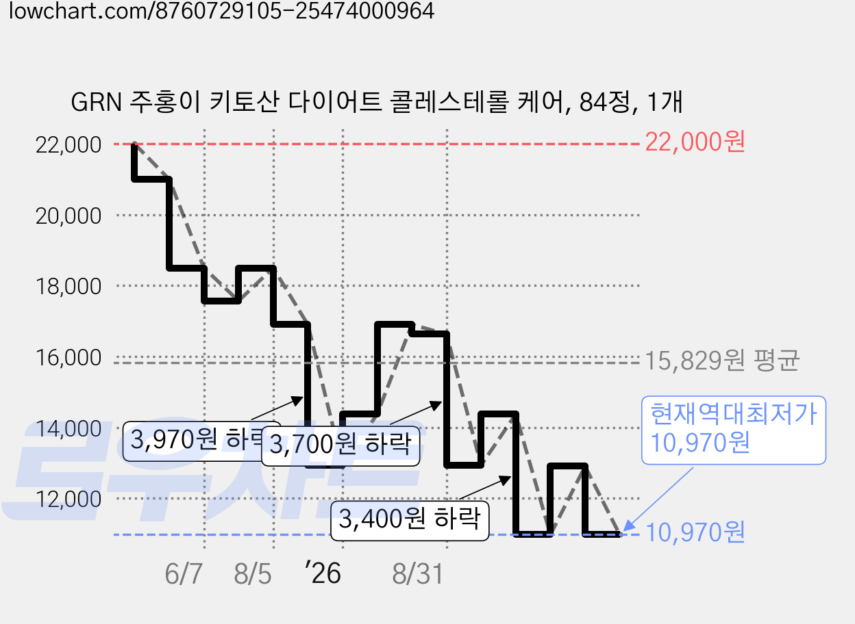 GRN 주홍이 키토산 다이어트 콜레스테롤 케어, 84정, 1개 가격 변동 차트, 현재가 10,970원, 역대최저가