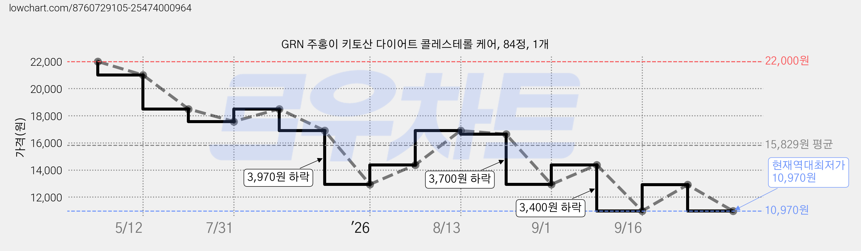 GRN 주홍이 키토산 다이어트 콜레스테롤 케어, 84정, 1개 가격 변동 차트, 현재가 10,970원, 역대최저가