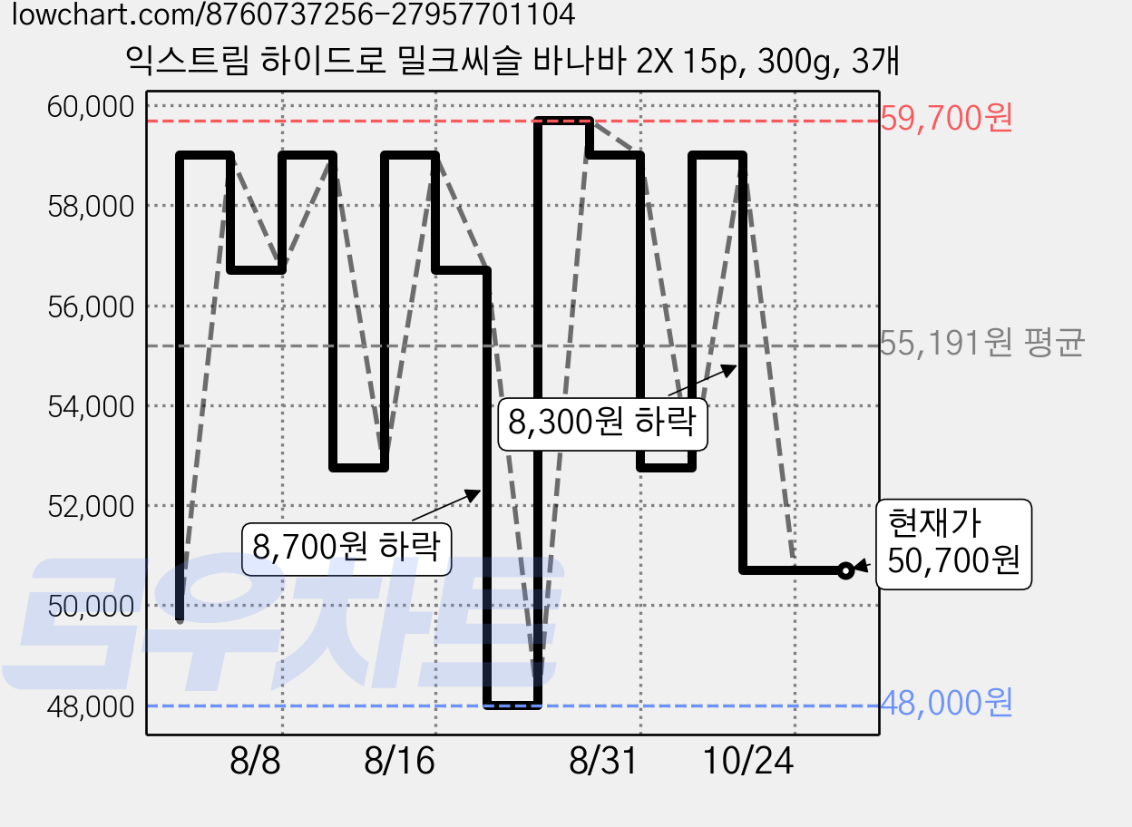 익스트림 하이드로 밀크씨슬 바나바 2X 15p, 300g, 3개 가격 변동 차트, 현재가 50,700원, 관측 최저가 48,000원