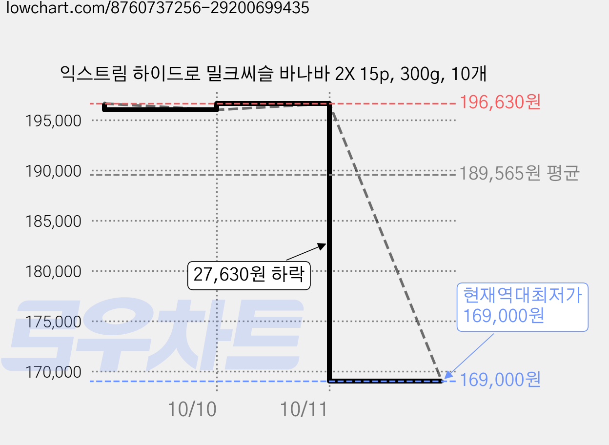 익스트림 하이드로 밀크씨슬 바나바 2X 15p, 300g, 10개 가격 변동 차트, 현재가 169,000원, 역대최저가