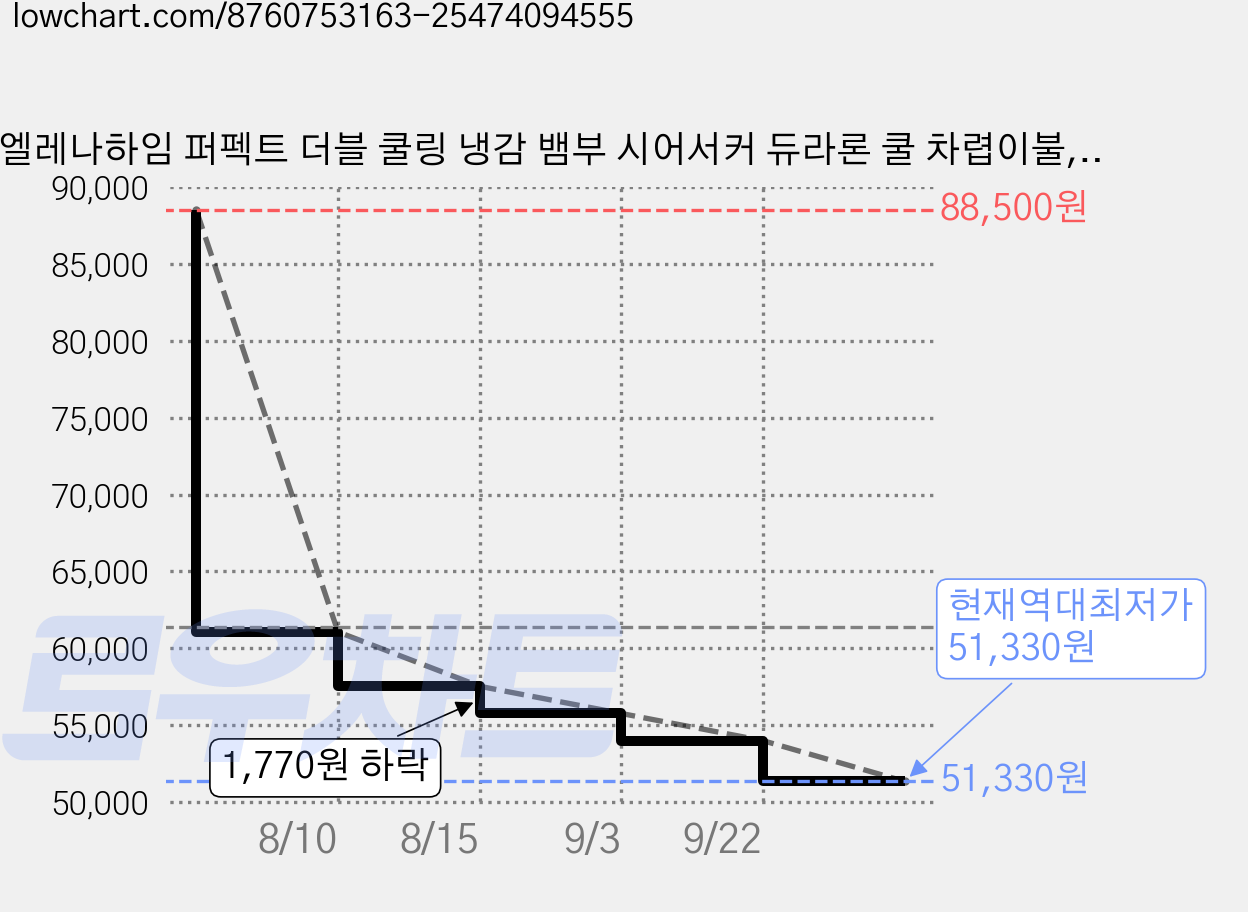 엘레나하임 퍼펙트 더블 쿨링 냉감 뱀부 시어서커 듀라론 쿨 차렵이불, 블루 폴리아 가격 변동 차트, 현재가 51,330원, 역대최저가