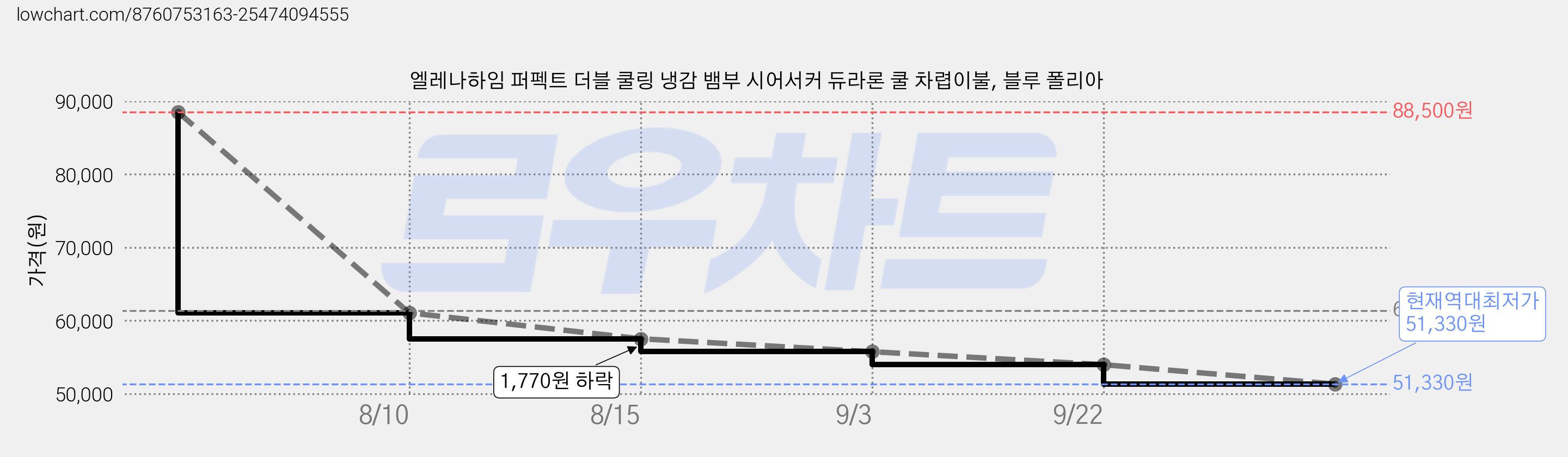 엘레나하임 퍼펙트 더블 쿨링 냉감 뱀부 시어서커 듀라론 쿨 차렵이불, 블루 폴리아 가격 변동 차트, 현재가 51,330원, 역대최저가