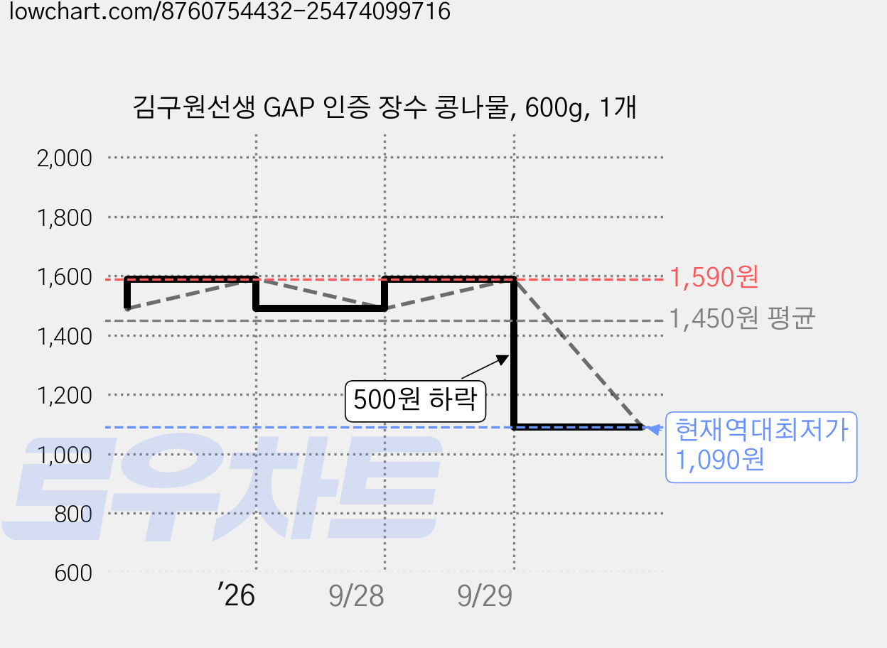 김구원선생 GAP 인증 장수 콩나물, 600g, 1개 가격 변동 차트, 현재가 1,090원, 역대최저가