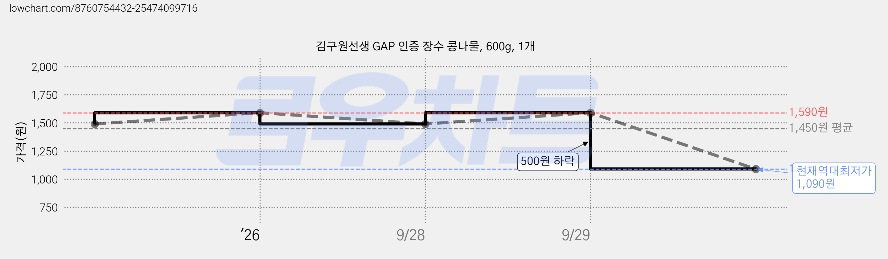 김구원선생 GAP 인증 장수 콩나물, 600g, 1개 가격 변동 차트, 현재가 1,090원, 역대최저가
