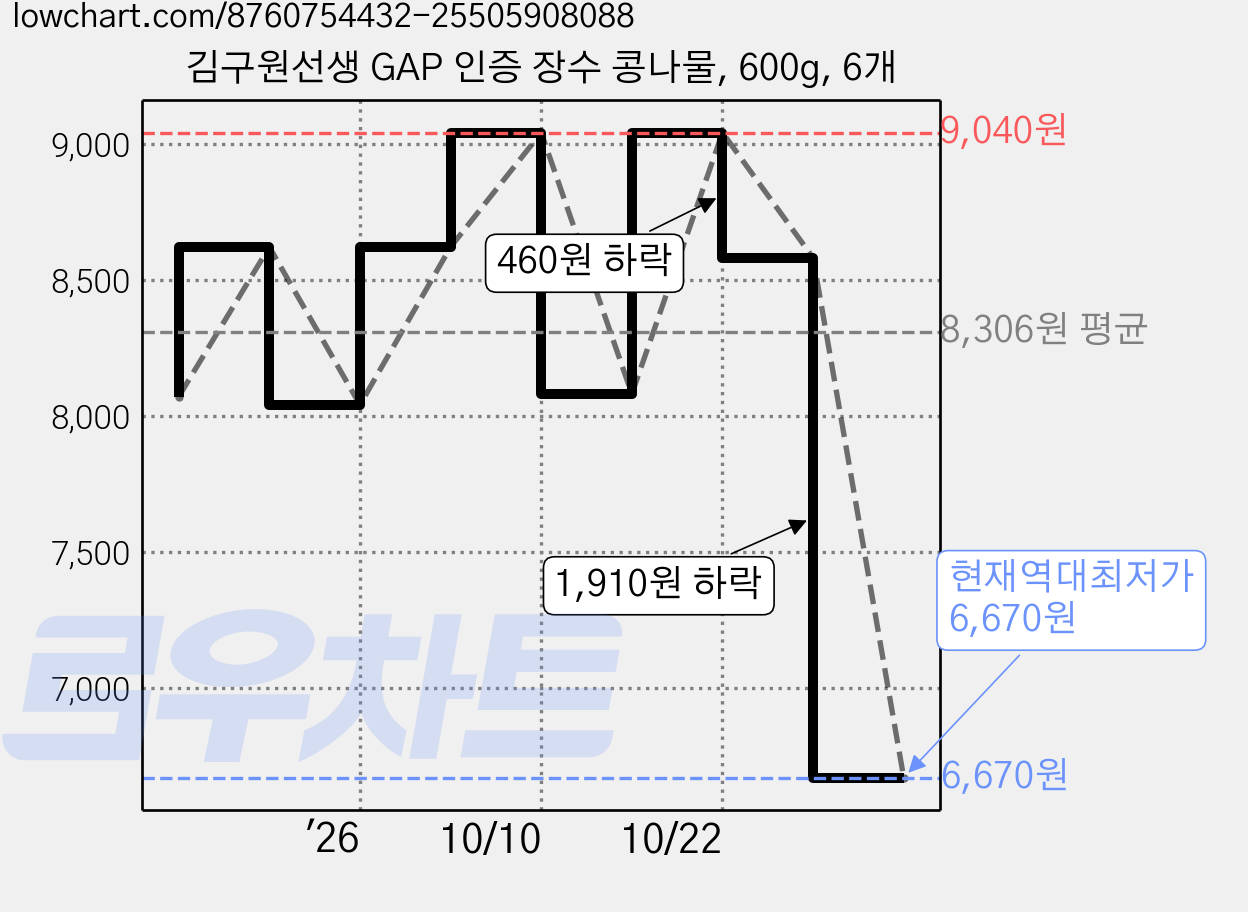 김구원선생 GAP 인증 장수 콩나물, 600g, 6개 가격 변동 차트, 현재가 6,670원, 역대최저가