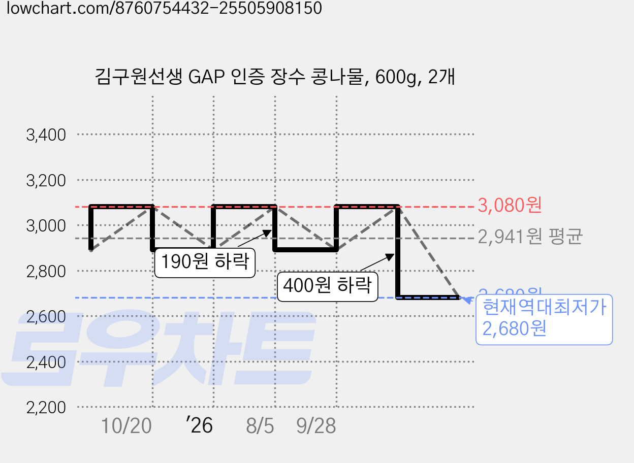 김구원선생 GAP 인증 장수 콩나물, 600g, 2개 가격 변동 차트, 현재가 2,680원, 역대최저가