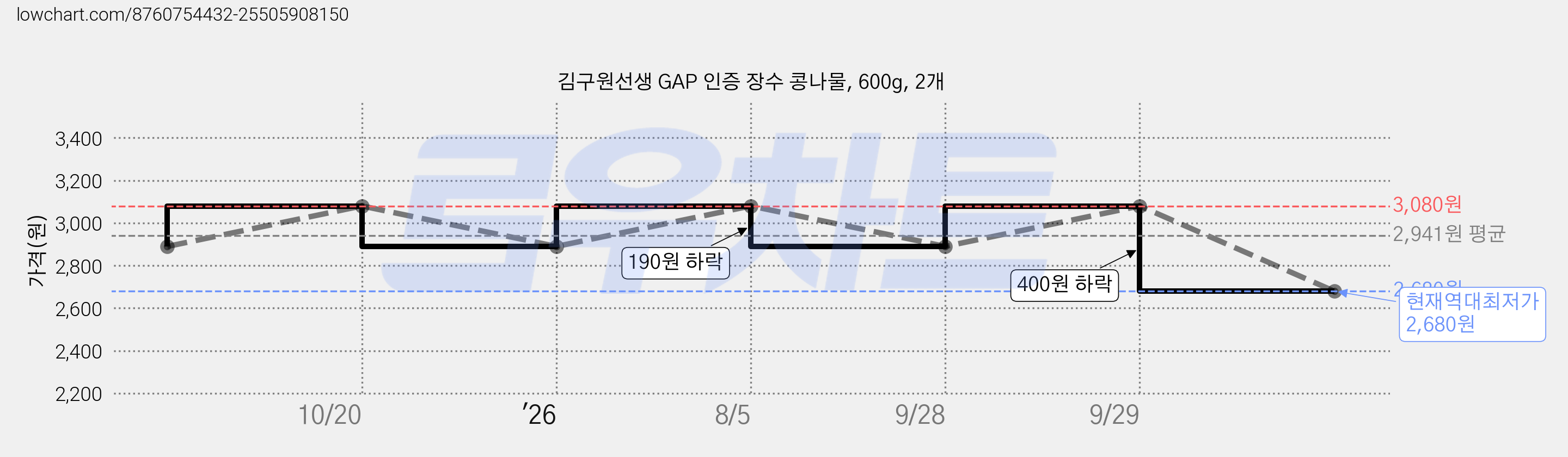 김구원선생 GAP 인증 장수 콩나물, 600g, 2개 가격 변동 차트, 현재가 2,680원, 역대최저가