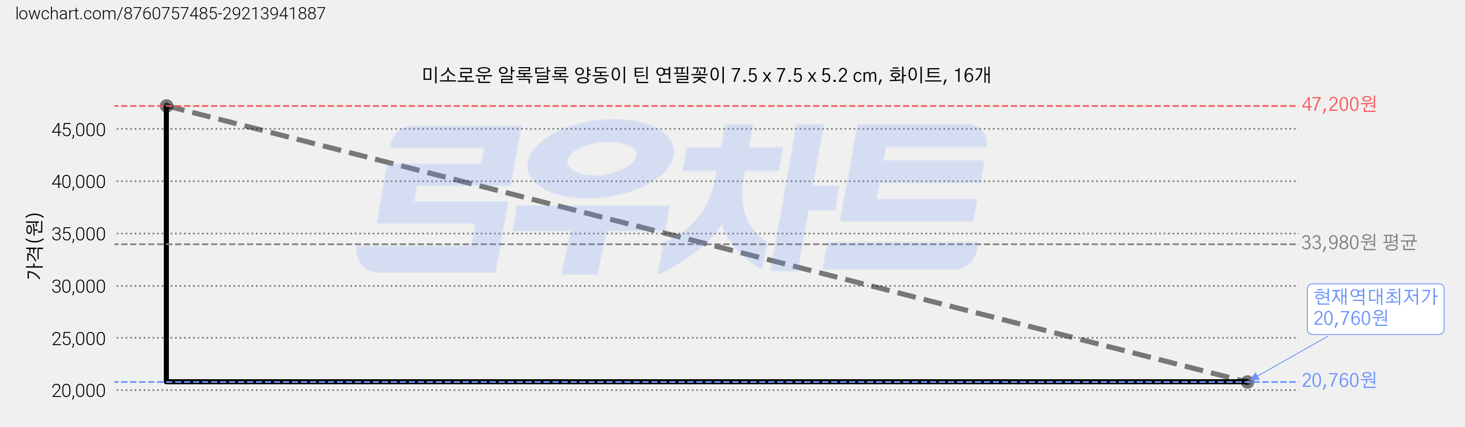 미소로운 알록달록 양동이 틴 연필꽂이 7.5 x 7.5 x 5.2 cm, 화이트, 16개 가격 변동 차트, 현재가 20,760원, 역대최저가