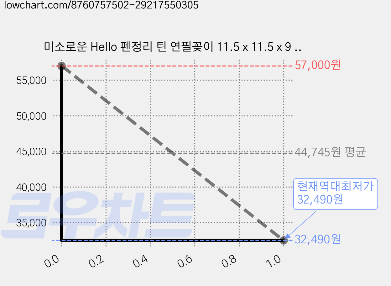 미소로운 Hello 펜정리 틴 연필꽂이 11.5 x 11.5 x 9 cm, 블랙, 10개 가격 변동 차트, 현재가 32,490원, 역대최저가