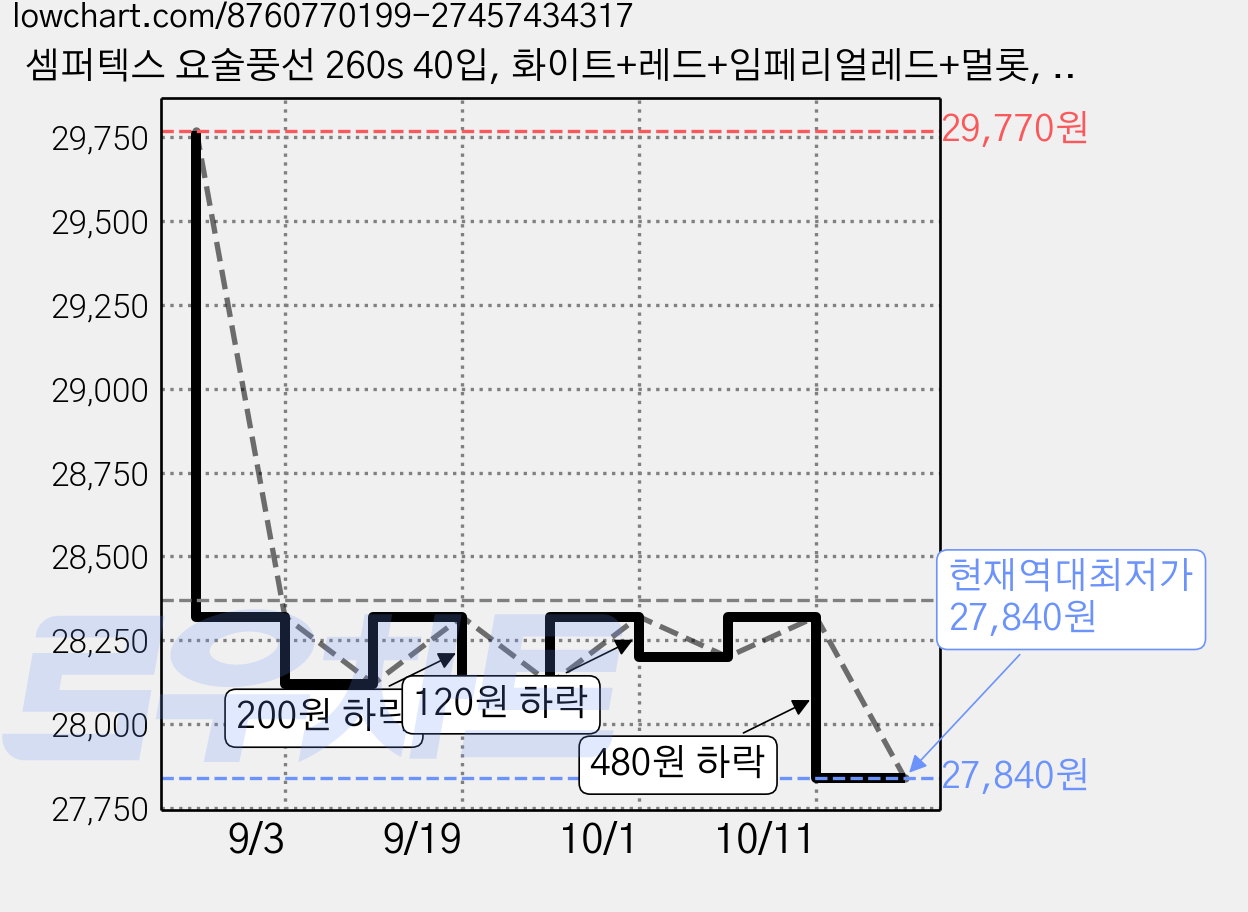 셈퍼텍스 요술풍선 260s 40입, 화이트+레드+임페리얼레드+멀롯, 6세트 가격 변동 차트, 현재가 27,840원, 역대최저가