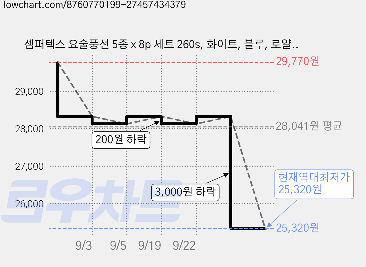 셈퍼텍스 요술풍선 5종 x 8p 세트 260s, 화이트, 블루, 로얄블루, 아쿠아마린, 딥틸, 6세트 가격 변동 차트, 현재가 25,320원, 역대최저가