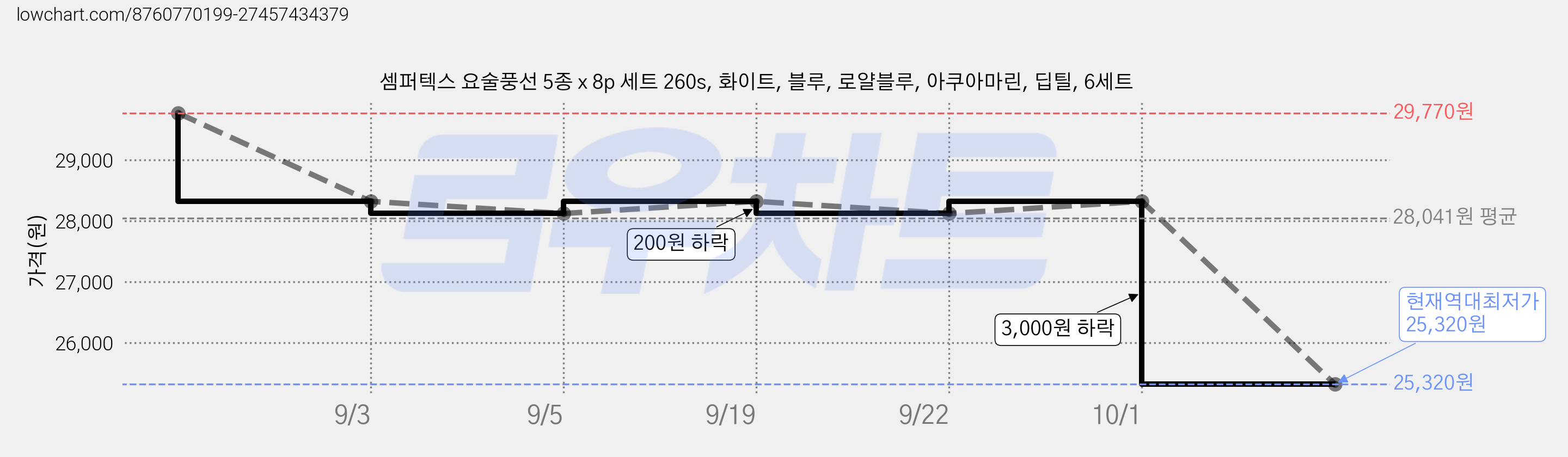셈퍼텍스 요술풍선 5종 x 8p 세트 260s, 화이트, 블루, 로얄블루, 아쿠아마린, 딥틸, 6세트 가격 변동 차트, 현재가 25,320원, 역대최저가