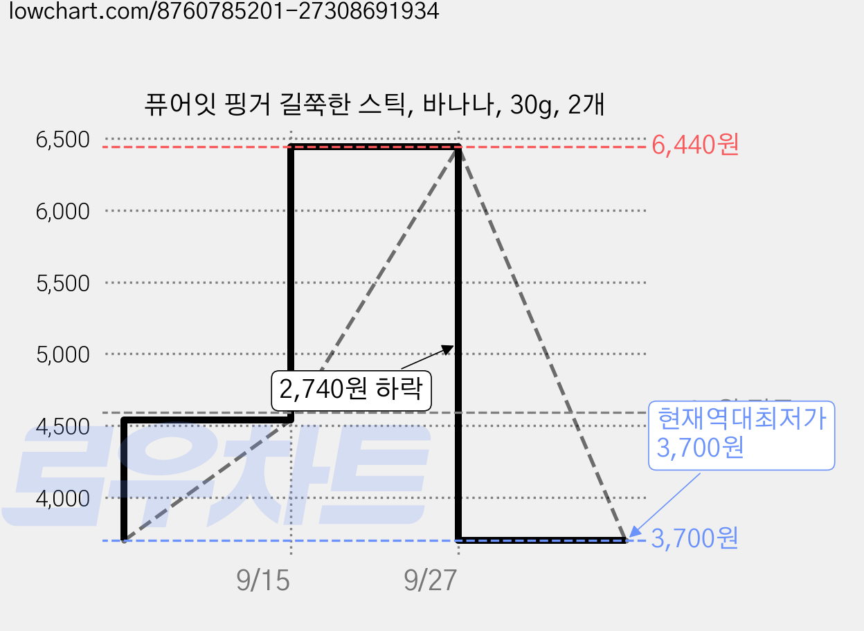 퓨어잇 핑거 길쭉한 스틱, 바나나, 30g, 2개 가격 변동 차트, 현재가 3,700원, 역대최저가