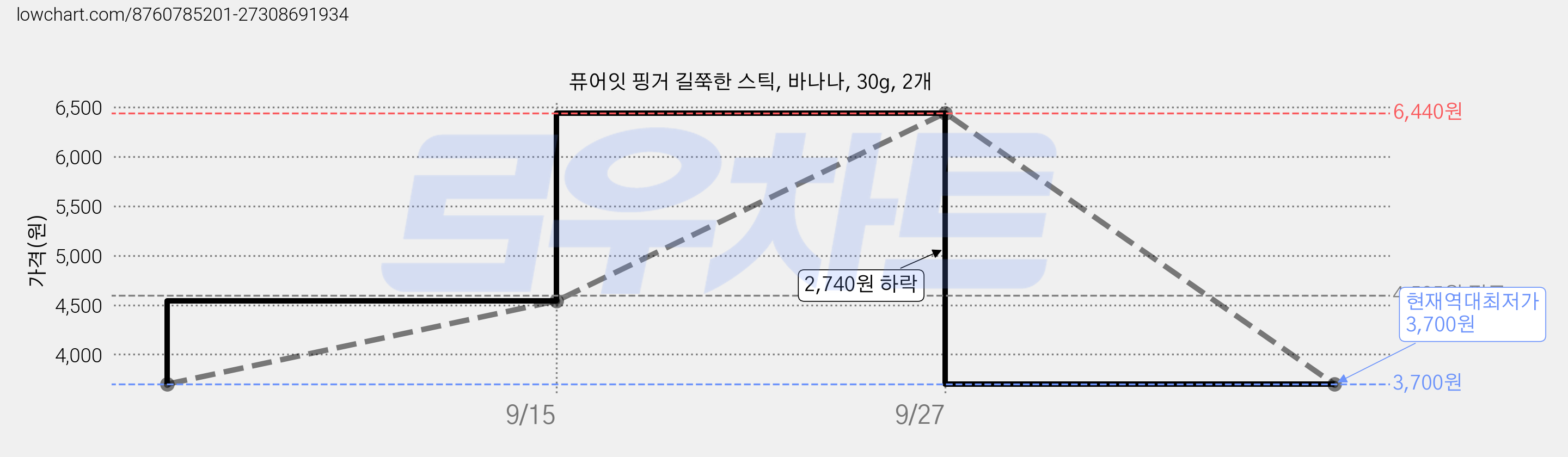 퓨어잇 핑거 길쭉한 스틱, 바나나, 30g, 2개 가격 변동 차트, 현재가 3,700원, 역대최저가