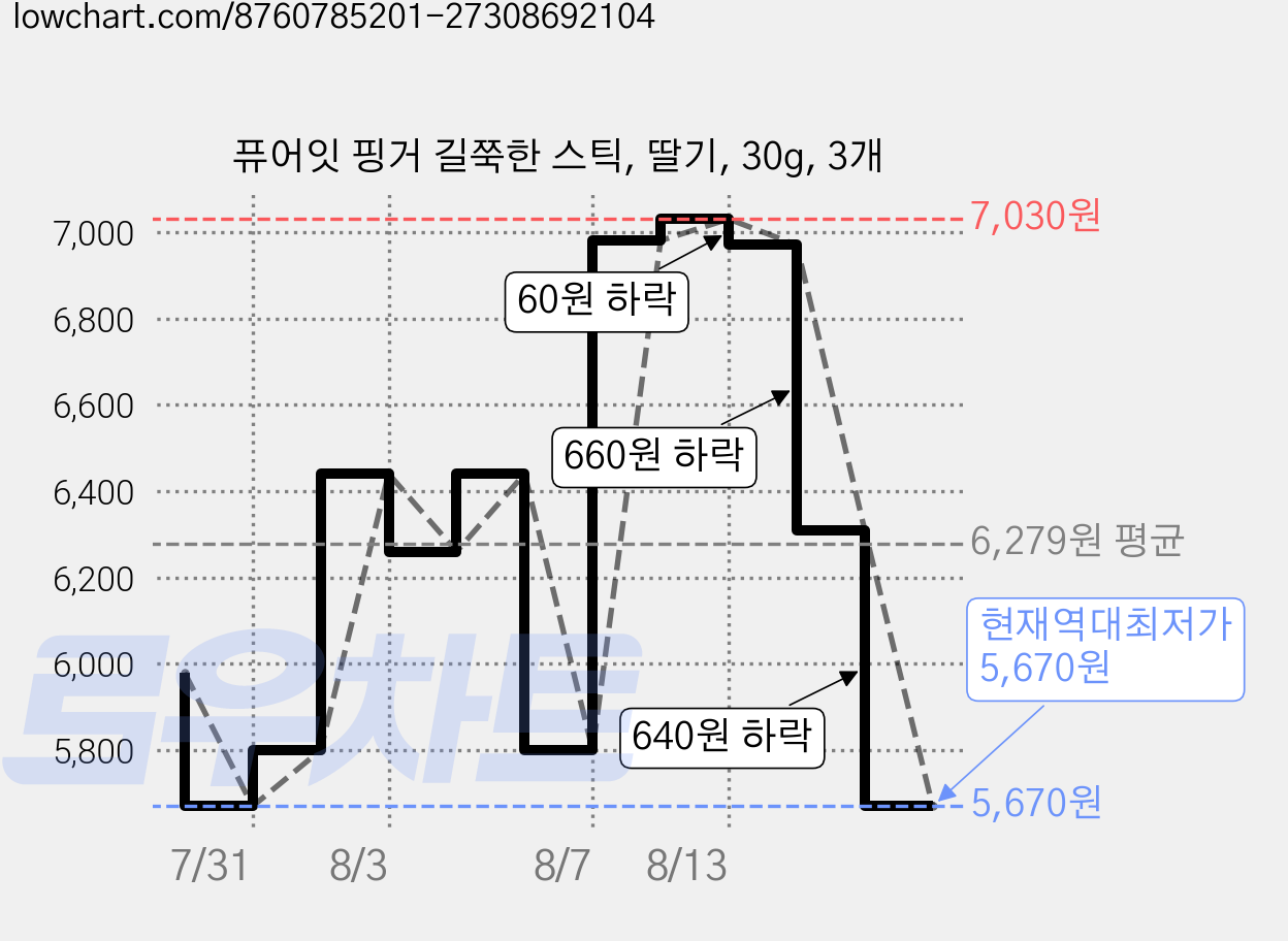 퓨어잇 핑거 길쭉한 스틱, 딸기, 30g, 3개 가격 변동 차트, 현재가 5,670원, 역대최저가