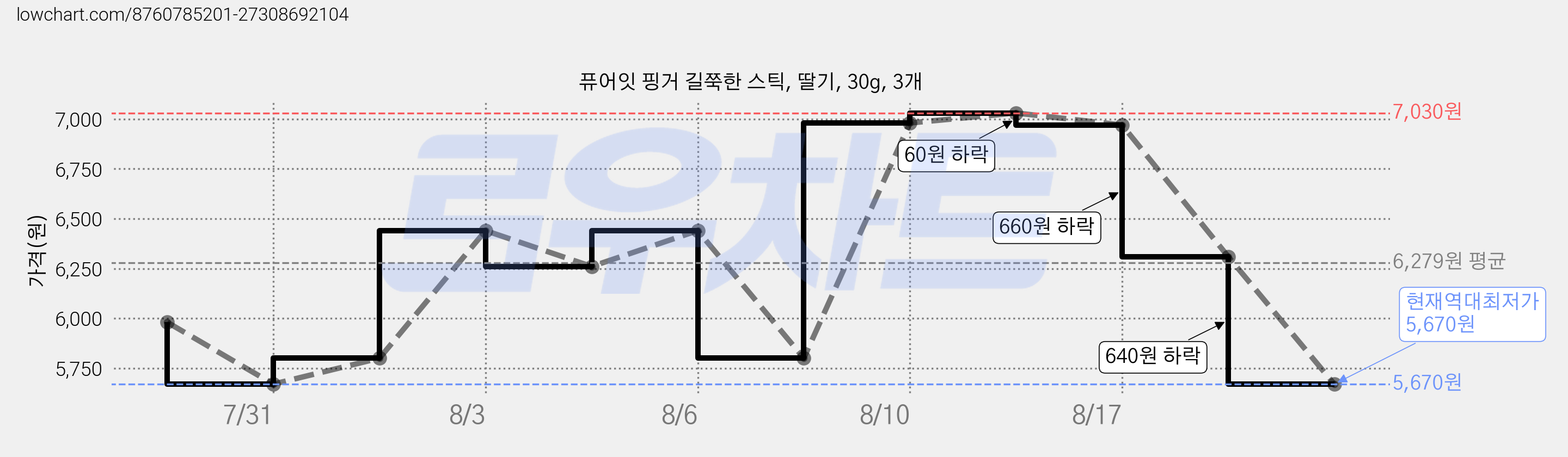 퓨어잇 핑거 길쭉한 스틱, 딸기, 30g, 3개 가격 변동 차트, 현재가 5,670원, 역대최저가