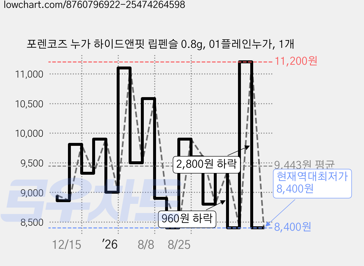 포렌코즈 누가 하이드앤핏 립펜슬 0.8g, 01플레인누가, 1개 가격 변동 차트, 현재가 8,400원, 역대최저가