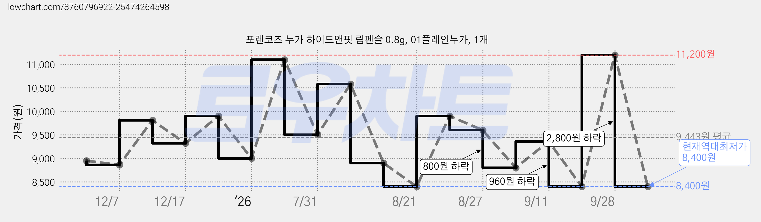 포렌코즈 누가 하이드앤핏 립펜슬 0.8g, 01플레인누가, 1개 가격 변동 차트, 현재가 8,400원, 역대최저가