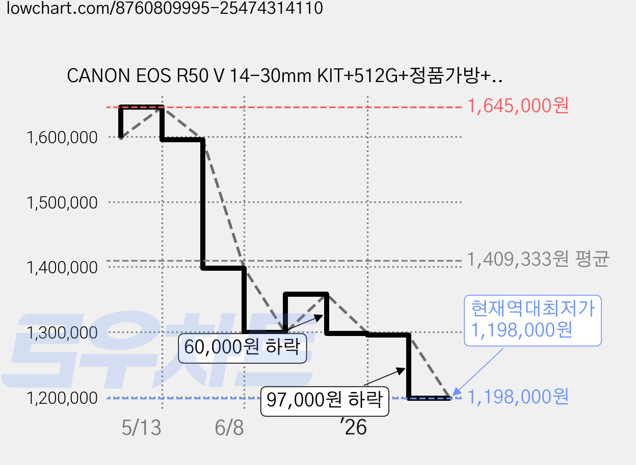 CANON EOS R50 V 14-30mm KIT+512G+정품가방+삼각대+KENKO AIR UV 필터+크리닝킷+LCD필름+리더기 고용량 브이로그 풀패키지, 6895C018[AA] 가격 변동 차트, 현재가 1,198,000원, 역대최저가