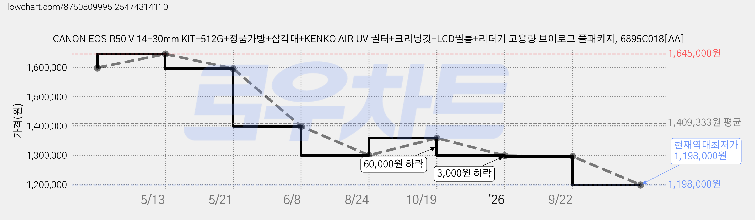 CANON EOS R50 V 14-30mm KIT+512G+정품가방+삼각대+KENKO AIR UV 필터+크리닝킷+LCD필름+리더기 고용량 브이로그 풀패키지, 6895C018[AA] 가격 변동 차트, 현재가 1,198,000원, 역대최저가