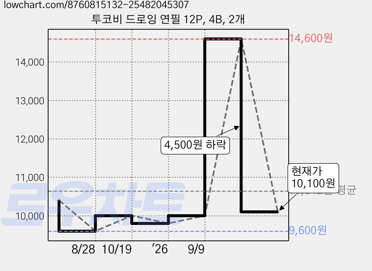 투코비 드로잉 연필 12P, 4B, 2개 가격 변동 차트, 현재가 10,100원, 관측 최저가 9,600원