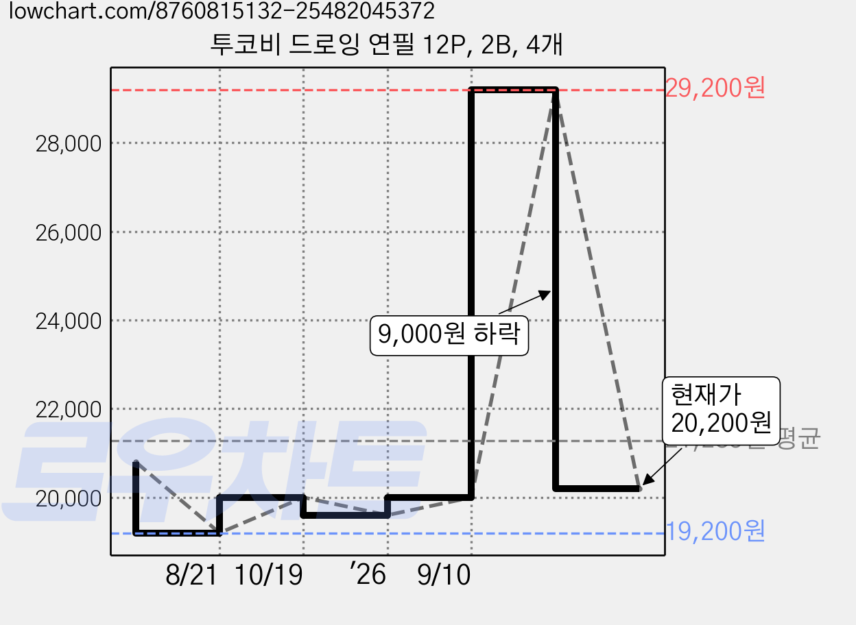 투코비 드로잉 연필 12P, 2B, 4개 가격 변동 차트, 현재가 20,200원, 관측 최저가 19,200원