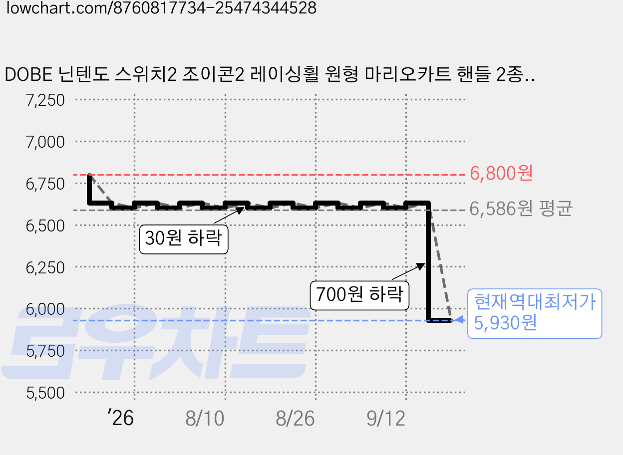 DOBE 닌텐도 스위치2 조이콘2 레이싱휠 원형 마리오카트 핸들 2종 세트, 블랙, 1세트, TNS-3196 가격 변동 차트, 현재가 5,930원, 역대최저가