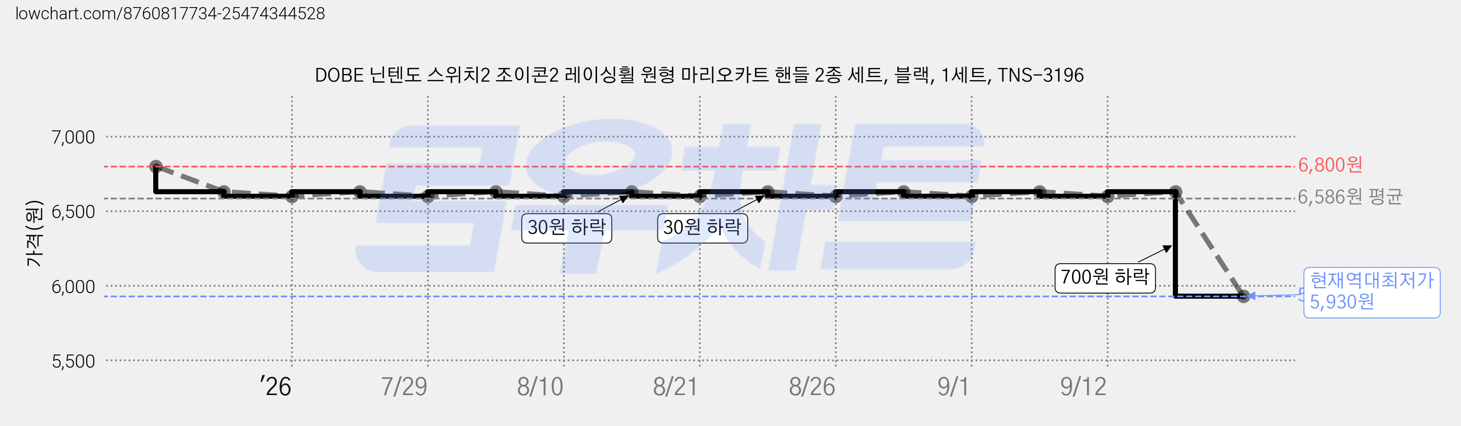 DOBE 닌텐도 스위치2 조이콘2 레이싱휠 원형 마리오카트 핸들 2종 세트, 블랙, 1세트, TNS-3196 가격 변동 차트, 현재가 5,930원, 역대최저가