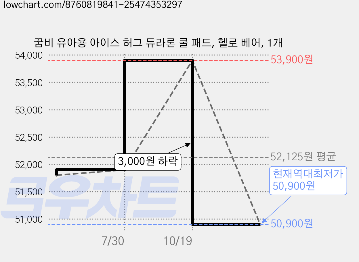 꿈비 유아용 아이스 허그 듀라론 쿨 패드, 헬로 베어, 1개 가격 변동 차트, 현재가 50,900원, 역대최저가