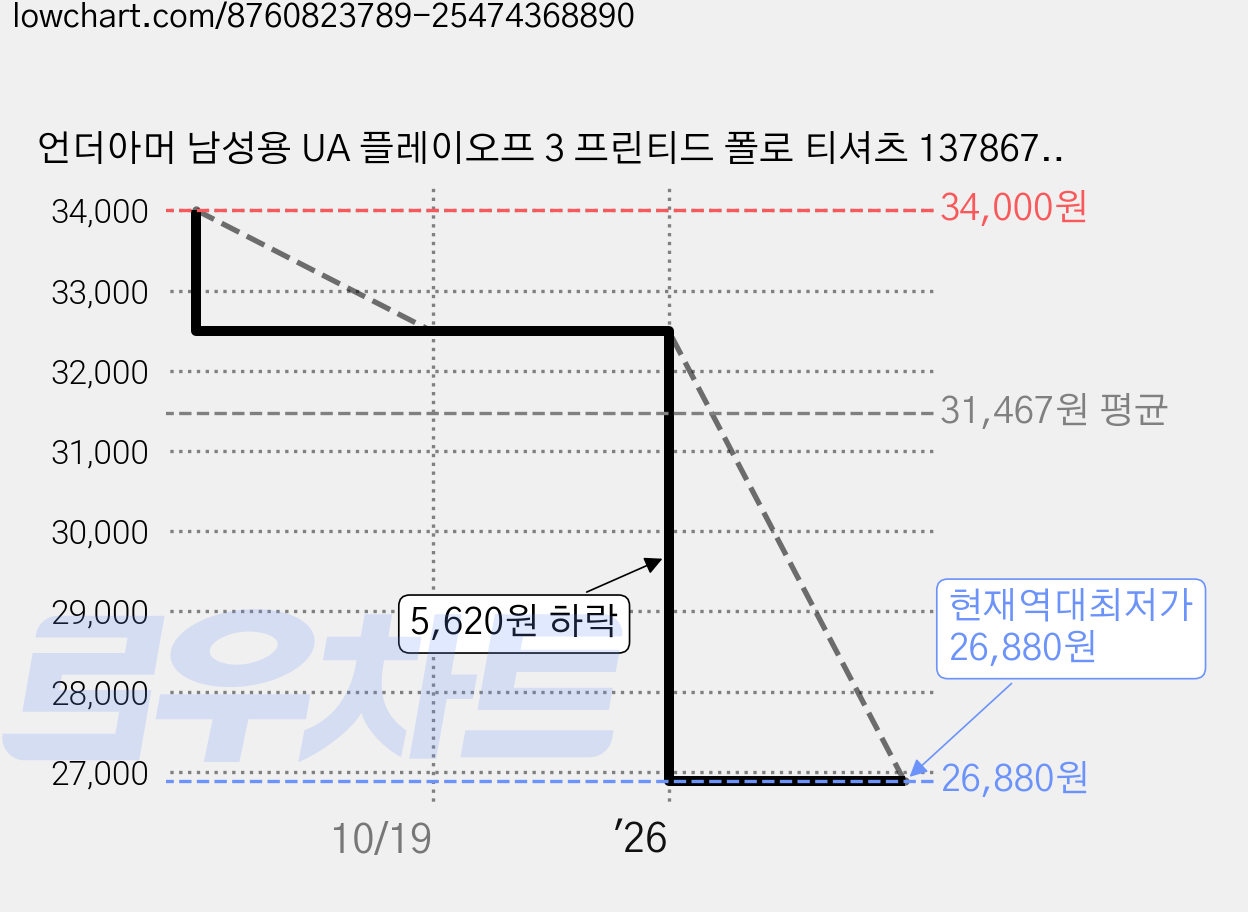 언더아머 남성용 UA 플레이오프 3 프린티드 폴로 티셔츠 1378677-014 가격 변동 차트, 현재가 26,880원, 역대최저가