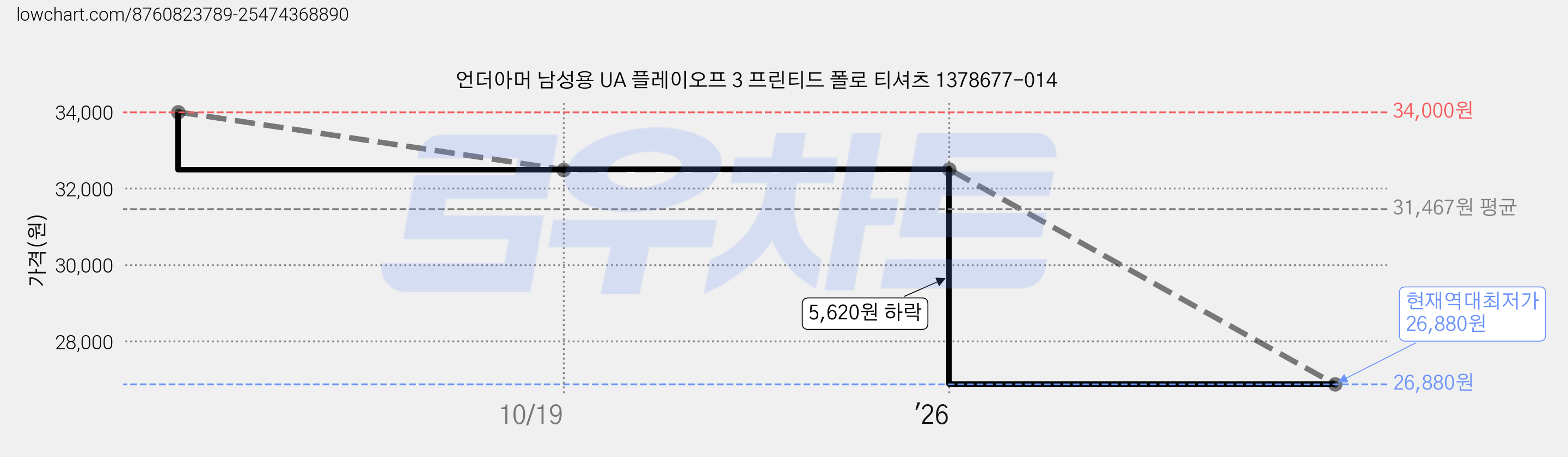 언더아머 남성용 UA 플레이오프 3 프린티드 폴로 티셔츠 1378677-014 가격 변동 차트, 현재가 26,880원, 역대최저가