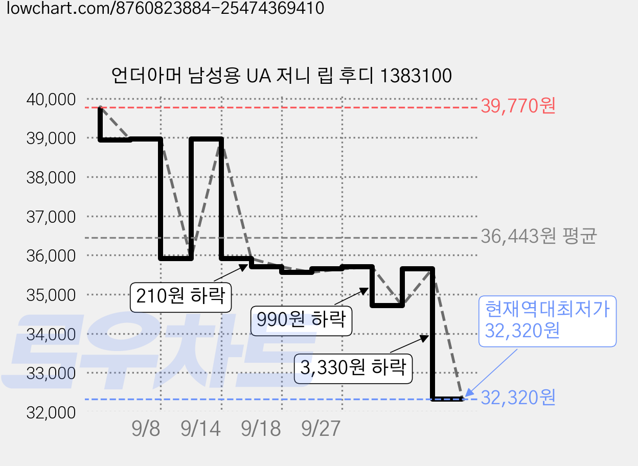 언더아머 남성용 UA 저니 립 후디 1383100 가격 변동 차트, 현재가 32,320원, 역대최저가