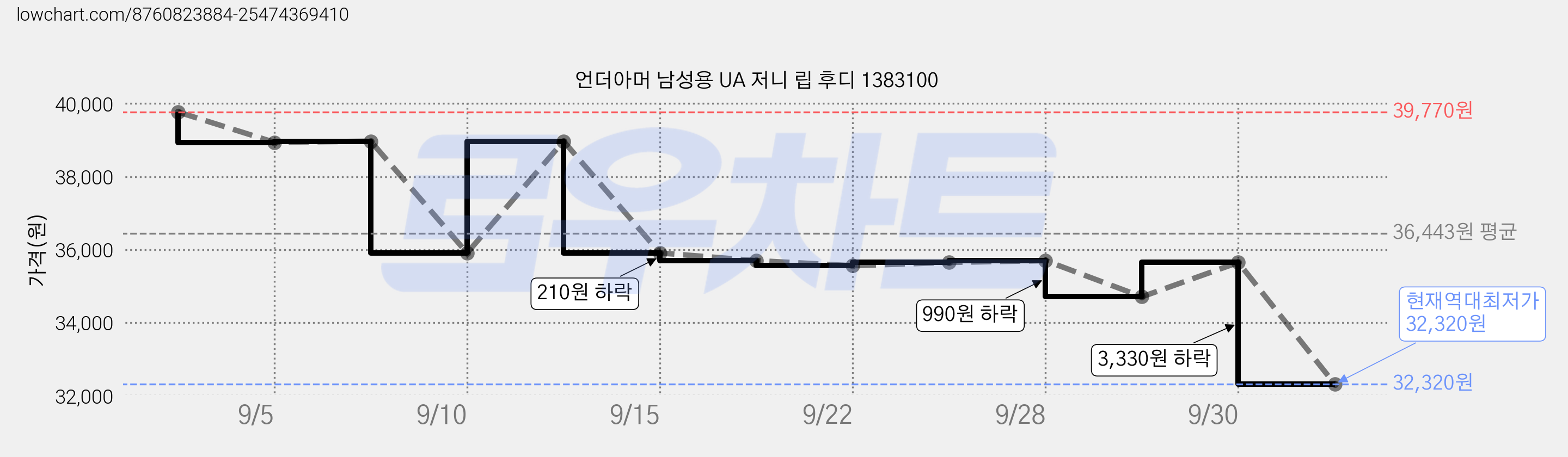 언더아머 남성용 UA 저니 립 후디 1383100 가격 변동 차트, 현재가 32,320원, 역대최저가