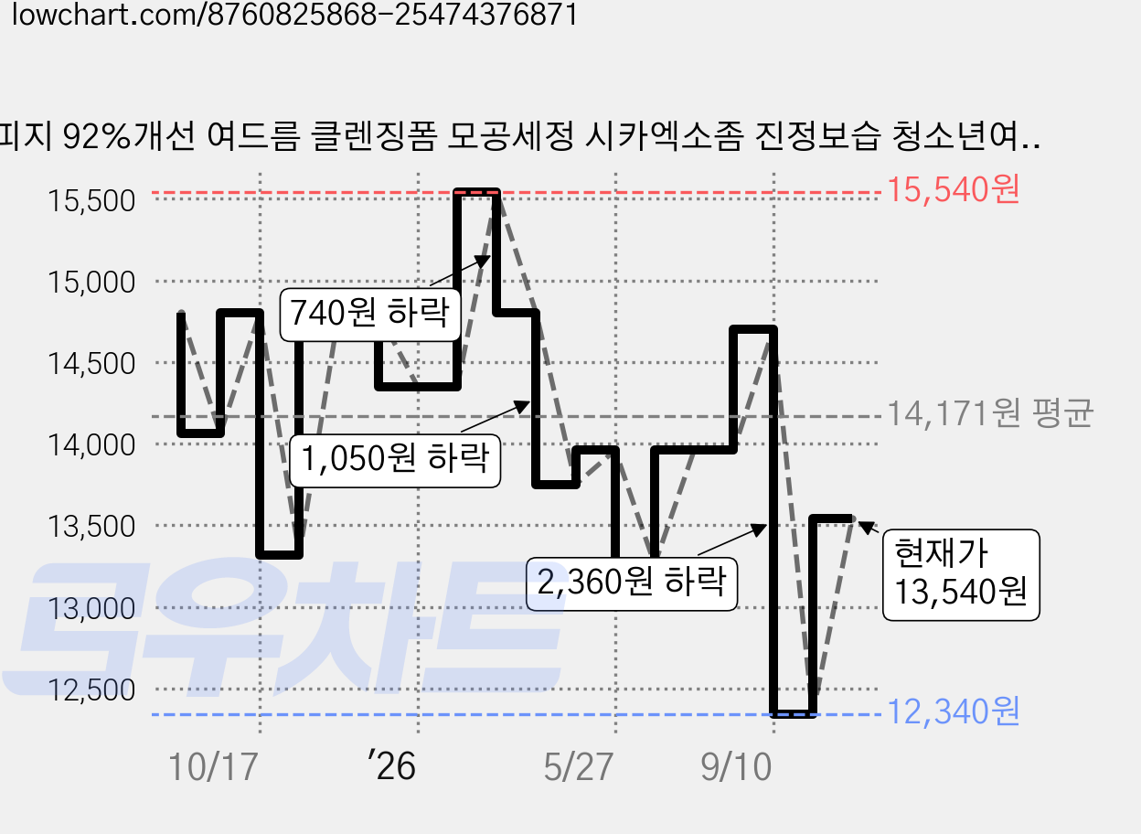 피지 92%개선 여드름 클렌징폼 모공세정 시카엑소좀 진정보습 청소년여드름 약알칼리 저자극 블랙헤드 피지제거 논코메도제닉, 1개, 120ml 가격 변동 차트, 현재가 13,540원, 관측 최저가 12,340원
