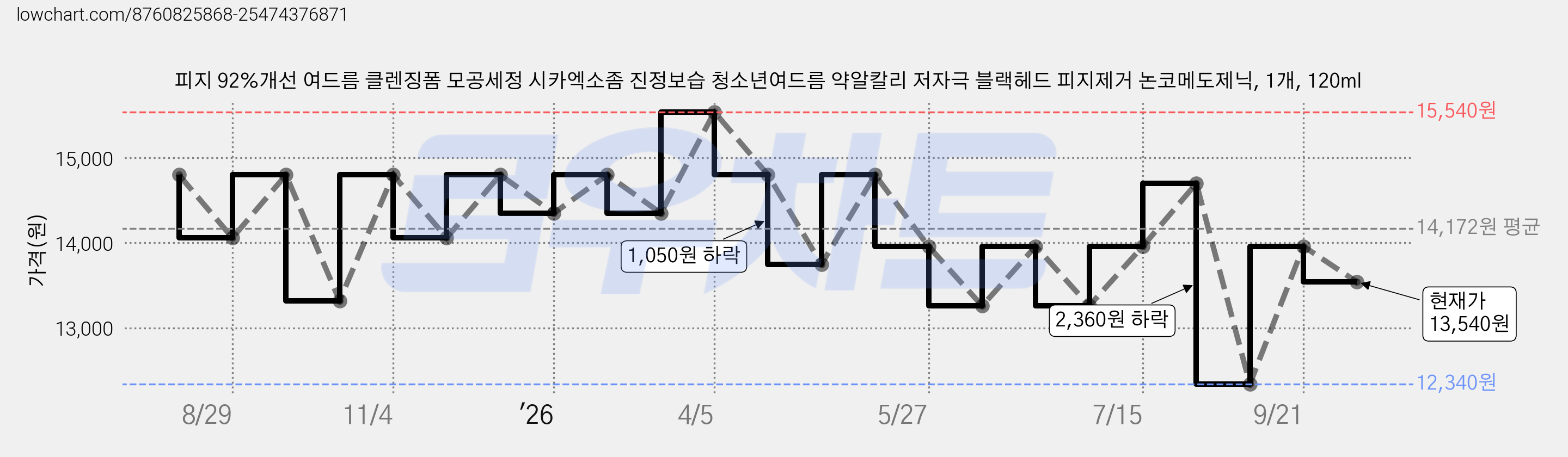 피지 92%개선 여드름 클렌징폼 모공세정 시카엑소좀 진정보습 청소년여드름 약알칼리 저자극 블랙헤드 피지제거 논코메도제닉, 1개, 120ml 가격 변동 차트, 현재가 13,540원, 관측 최저가 12,340원