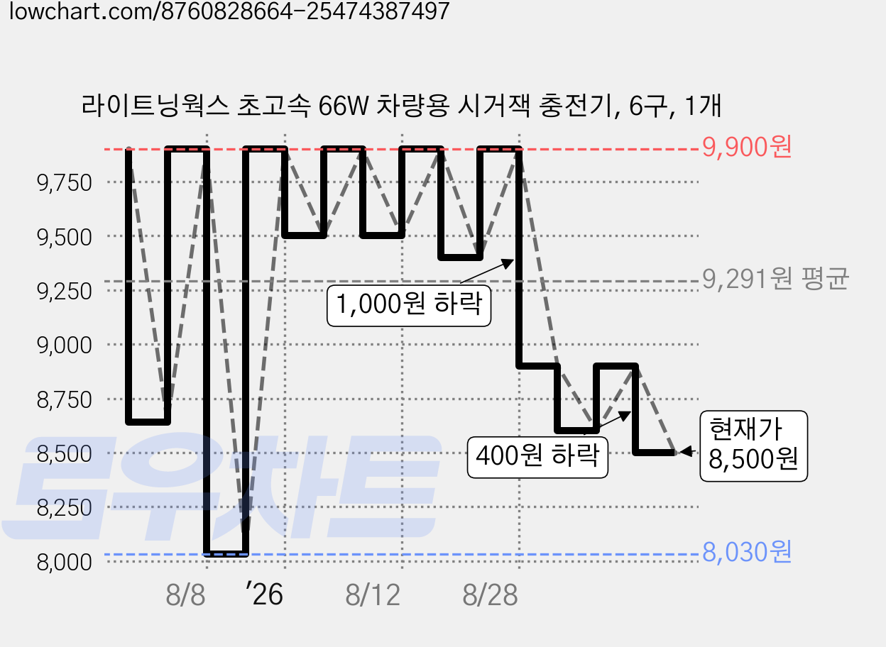 라이트닝웍스 초고속 66W 차량용 시거잭 충전기, 6구, 1개 가격 변동 차트, 현재가 8,500원, 관측 최저가 8,030원