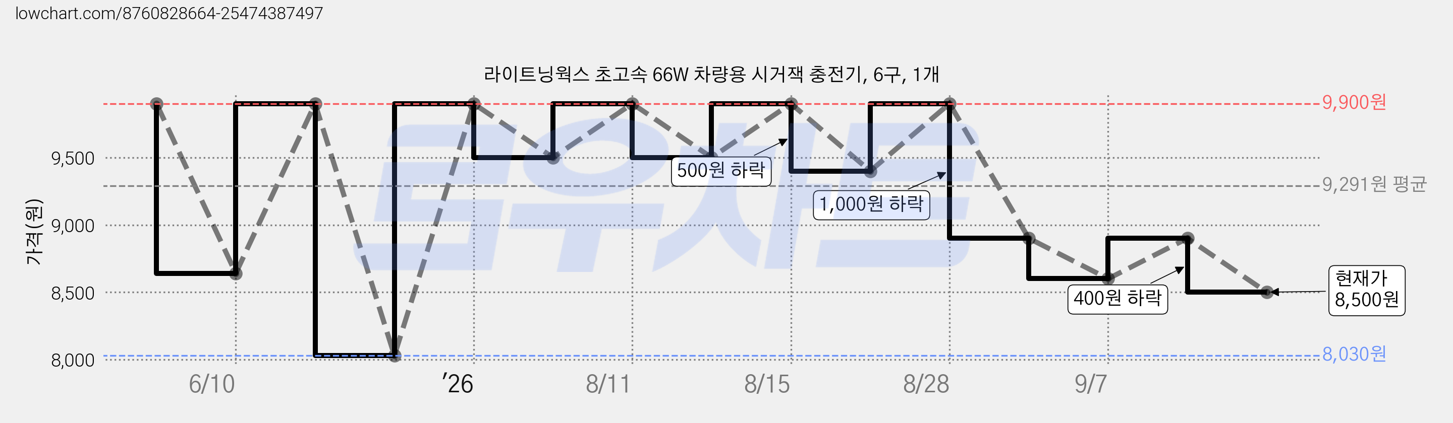 라이트닝웍스 초고속 66W 차량용 시거잭 충전기, 6구, 1개 가격 변동 차트, 현재가 8,500원, 관측 최저가 8,030원