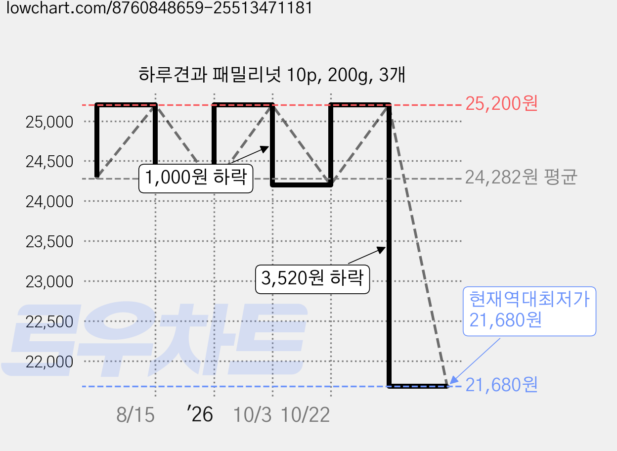 하루견과 패밀리넛 10p, 200g, 3개 가격 변동 차트, 현재가 21,680원, 역대최저가