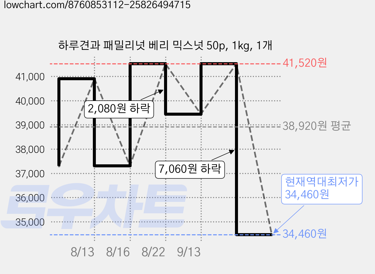 하루견과 패밀리넛 베리 믹스넛 50p, 1kg, 1개 가격 변동 차트, 현재가 34,460원, 역대최저가