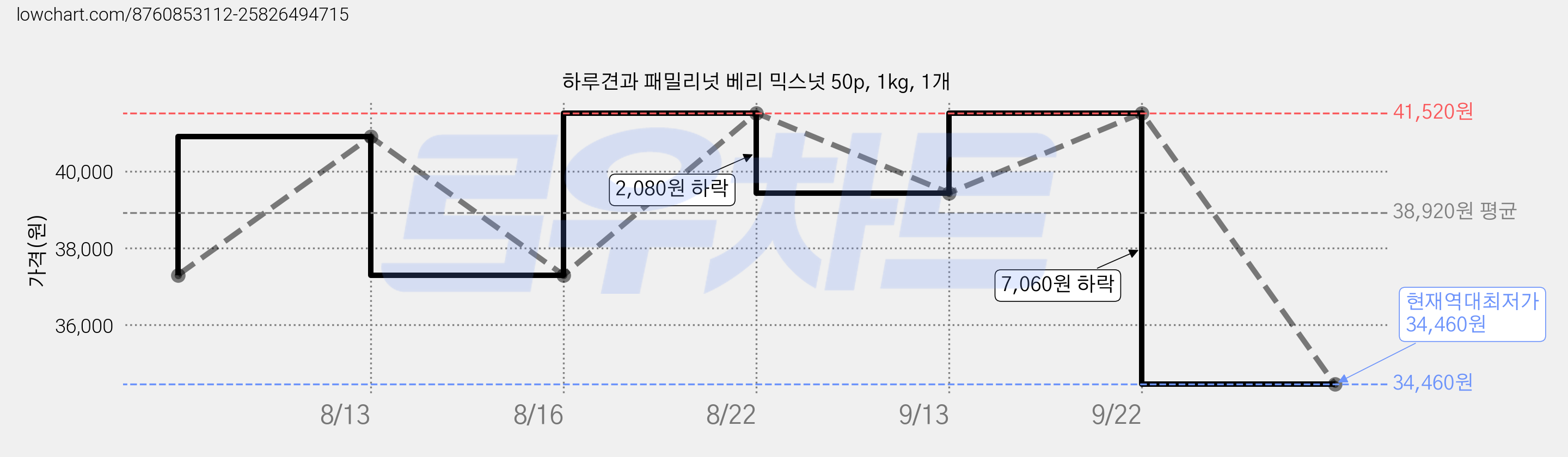 하루견과 패밀리넛 베리 믹스넛 50p, 1kg, 1개 가격 변동 차트, 현재가 34,460원, 역대최저가
